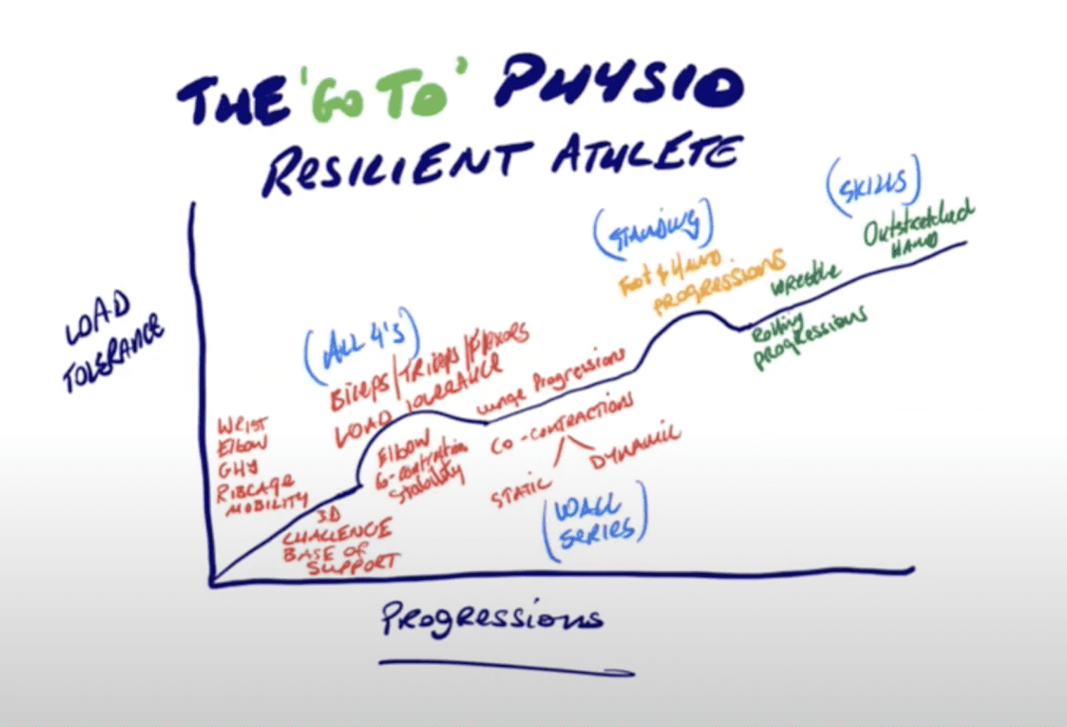 Physiotherapy graded exposure treatment plans for shoulder pain patients