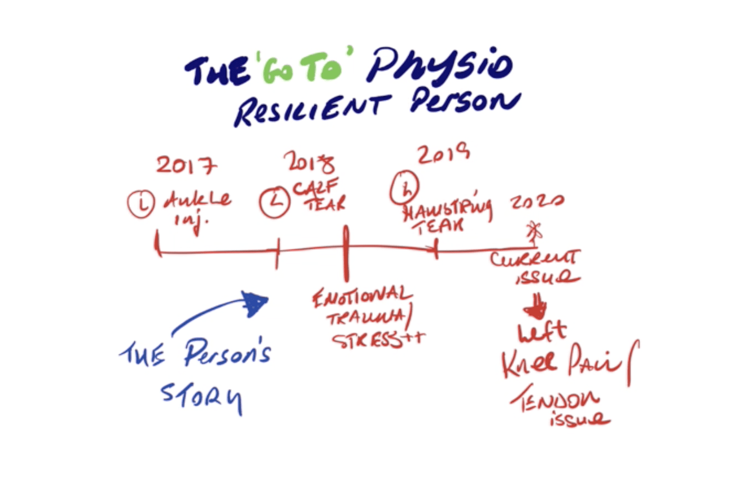 A timeline of injuries and stressors for your physiotherapy patient