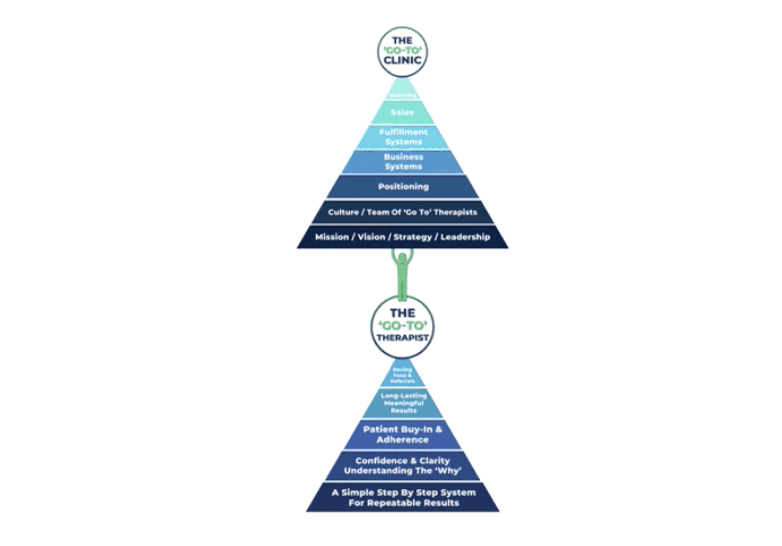 The Go-To Clinic Formula For Building Profitable and Sustainable Cash-Based Physical Therapy Practices